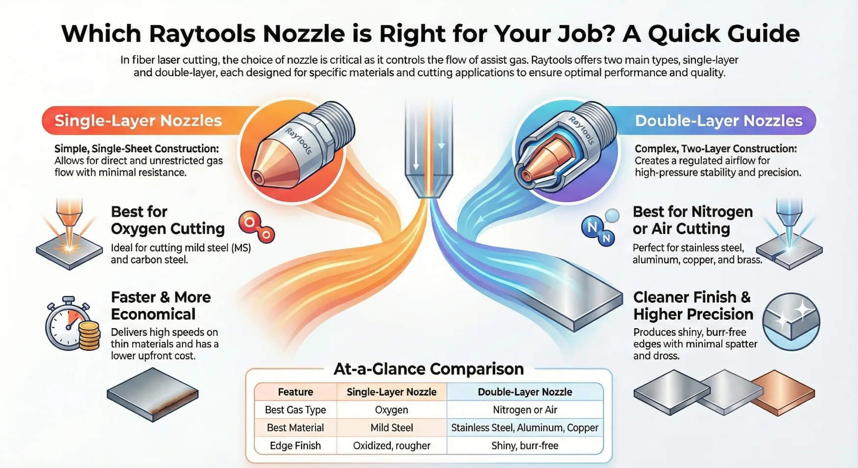 Single-Layer vs Double-Layer Raytools Nozzles