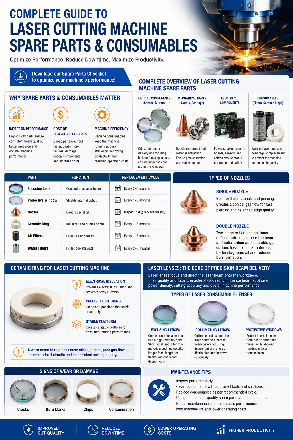 **Alt Text (150 characters):** Infographic on laser cutting spare parts, lenses, nozzles, and ceramic rings, highlighting functions, maintenance, wear signs, and benefits.